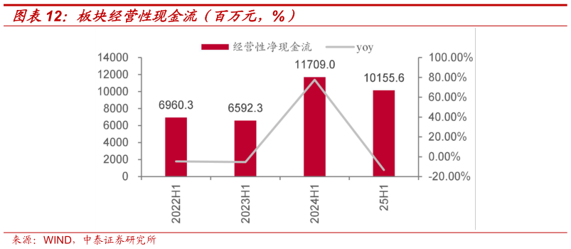 如何才能板块经营性现金流（百万元，%）