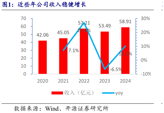 如何了解近些年公司收入稳健增长?