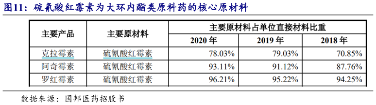 想关注一下硫氰酸红霉素为大环内酯类原料药的核心原材料?