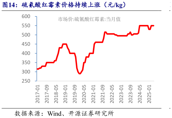 谁知道硫氰酸红霉素价格持续上涨(元kg)?