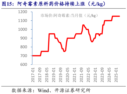 怎样理解阿奇霉素原料药价格持续上涨(元kg)?