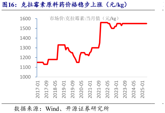 谁知道克拉霉素原料药价格稳步上涨(元kg)?