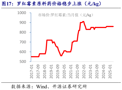想关注一下罗红霉素原料药价格稳步上涨(元kg)?