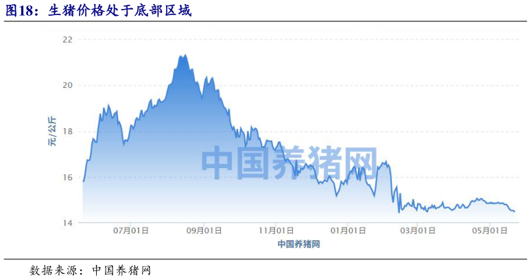 想关注一下生猪价格处于底部区域?