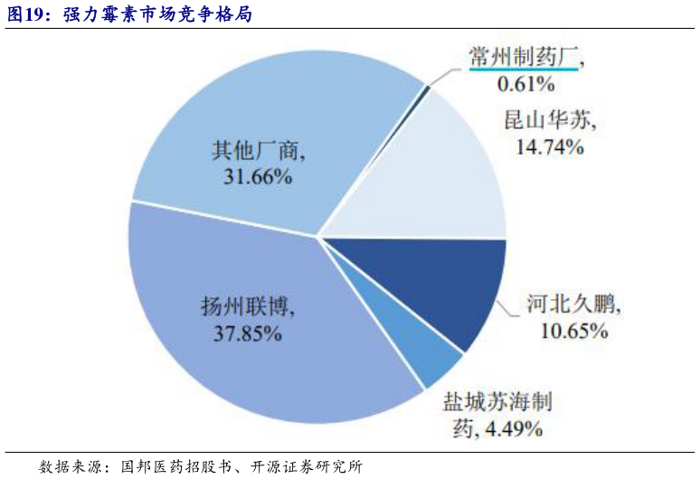 如何才能强力霉素市场竞争格局?
