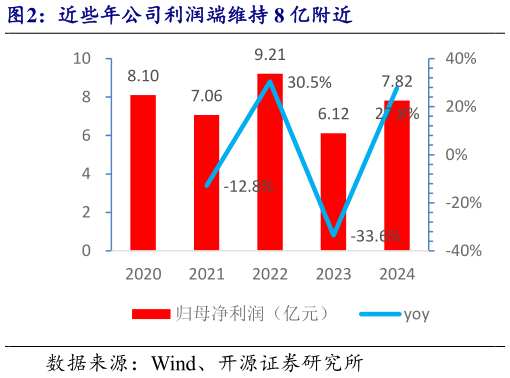 如何看待近些年公司利润端维持 8 亿附近?