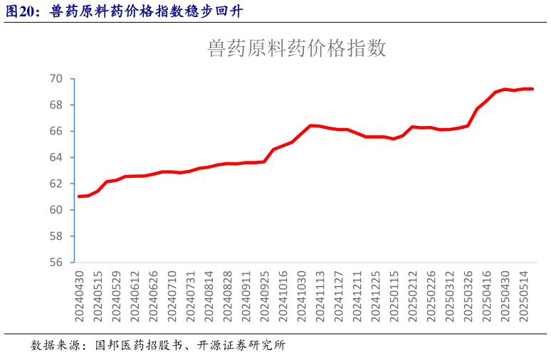 咨询大家兽药原料药价格指数稳步回升?