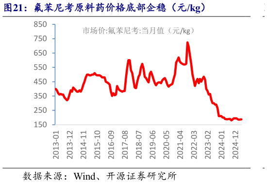 你知道氟苯尼考原料药价格底部企稳(元kg)?