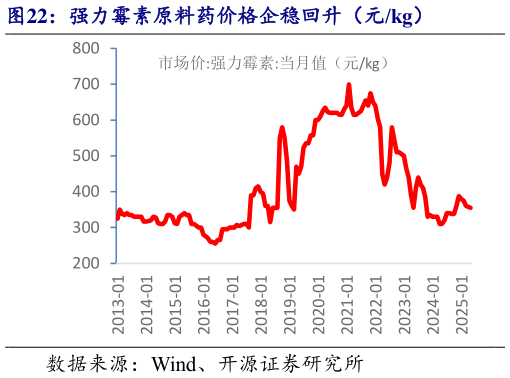 你知道强力霉素原料药价格企稳回升(元kg)?