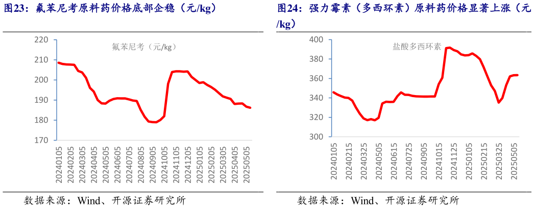 请问一下氟苯尼考原料药价格底部企稳(元kg) 强力霉素(多西环素)原料药价格显著上涨(元?