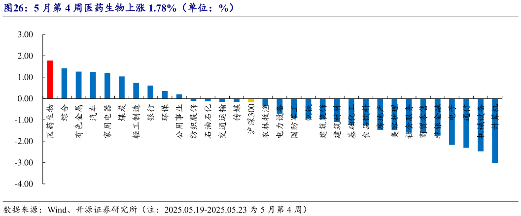 如何了解5 月第 4 周医药生物上涨 1.78%(单位:%)?