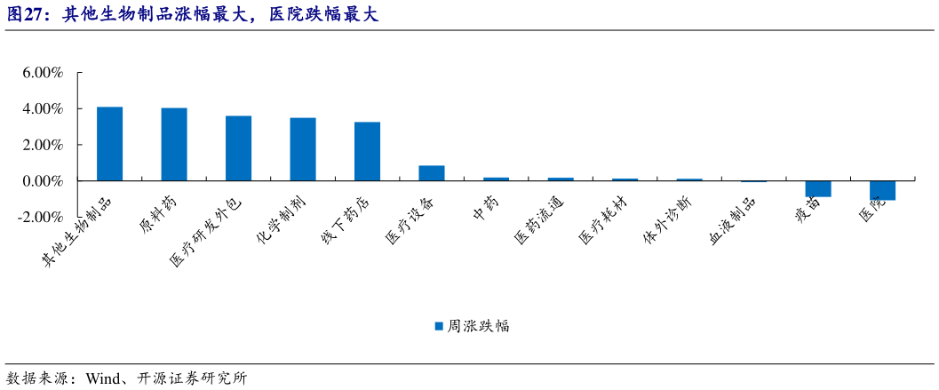 一起讨论下其他生物制品涨幅最大,医院跌幅最大?
