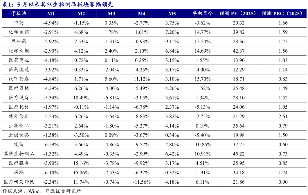 如何看待5 月以来其他生物制品板块涨幅领先?