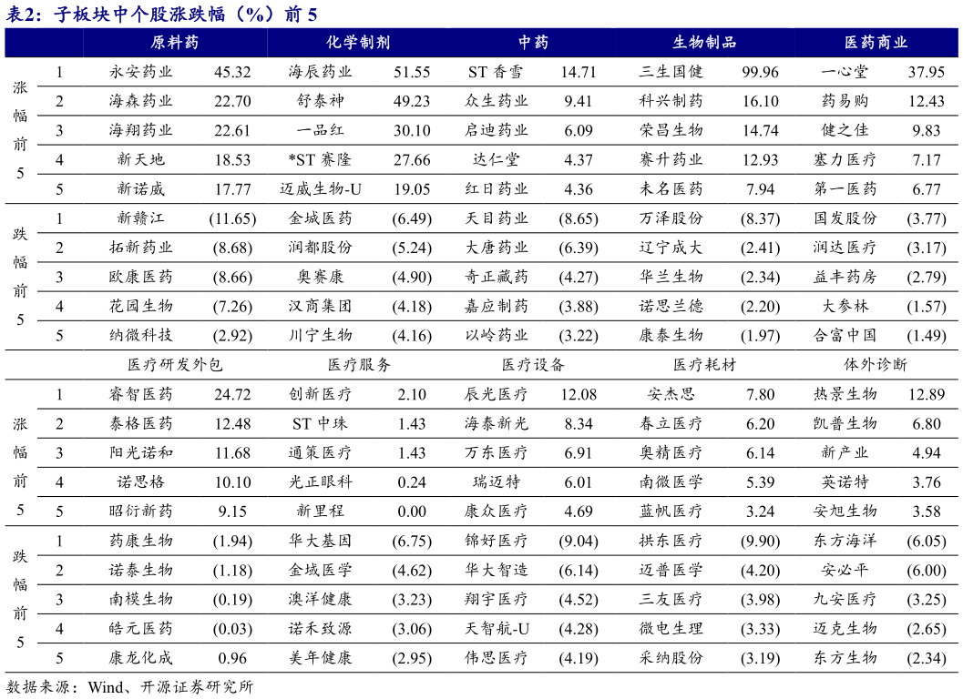 各位网友请教一下子板块中个股涨跌幅(%)前 5?