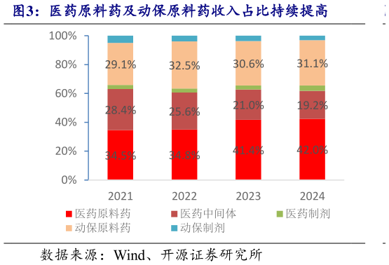 想问下各位网友医药原料药及动保原料药收入占比持续提高?