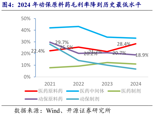 各位网友请教一下2024 年动保原料药毛利率降到历史最低水平?