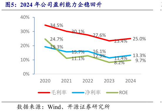 谁知道2024 年公司盈利能力企稳回升