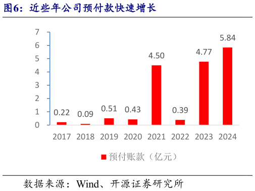 如何看待近些年公司预付款快速增长?