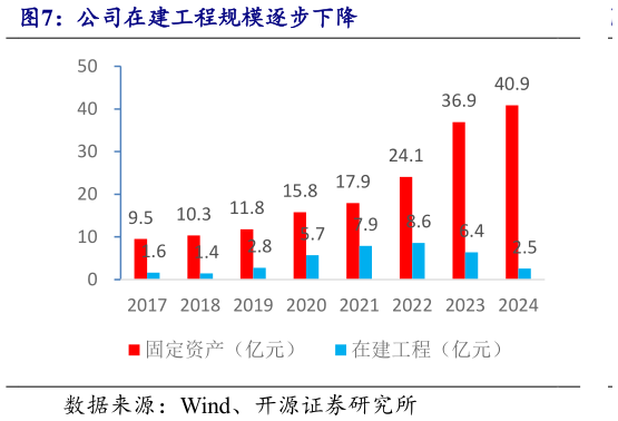 如何解释公司在建工程规模逐步下降?