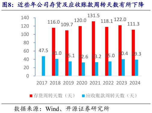 怎样理解近些年公司存货及应收账款周转天数有所下降?