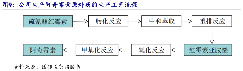 我想了解一下公司生产阿奇霉素原料药的生产工艺流程?