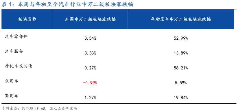 怎样理解本周与年初至今汽车行业申万二级板块涨跌幅