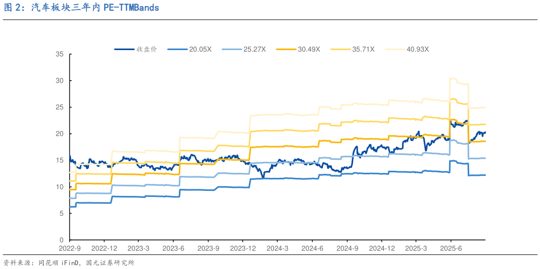 我想了解一下汽车板块三年内 PE-TTMBands