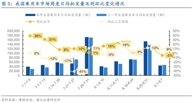 如何了解我国乘用车市场周度日均批发量及同环比变化情况