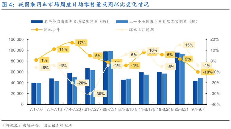 怎样理解我国乘用车市场周度日均零售量及同环比变化情况