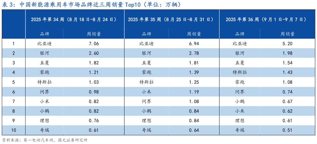 如何了解中国新能源乘用车市场品牌近三周销量 Top10（单位：万辆）