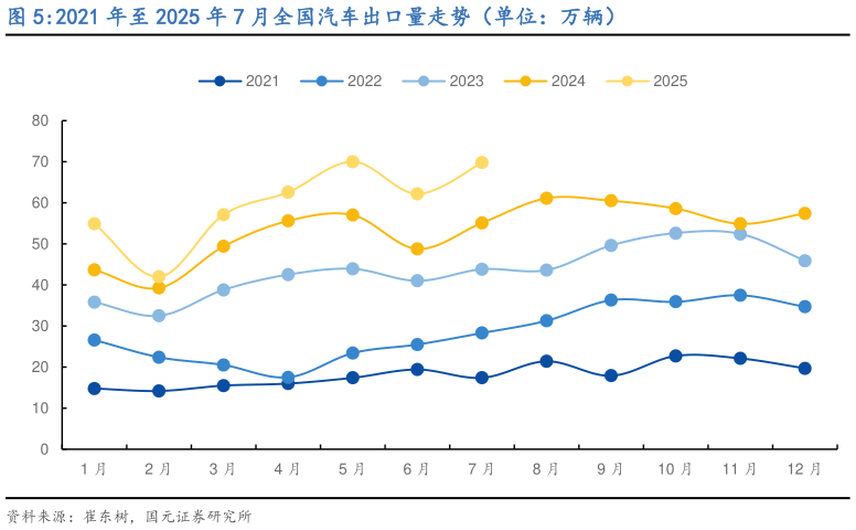 如何了解2021 年至 2025 年 7 月全国汽车出口量走势（单位：万辆）