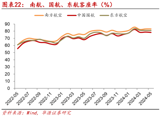 如何看待南航、国航、东航客座率（%）?