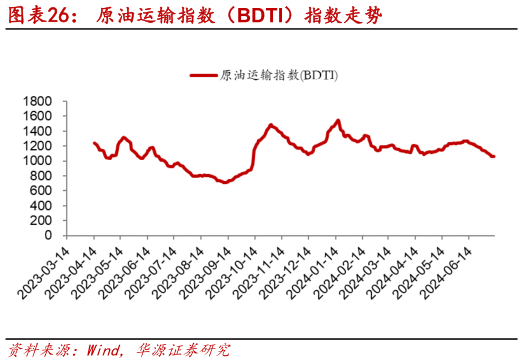 想问下各位网友原油运输指数（BDTI）指数走势?