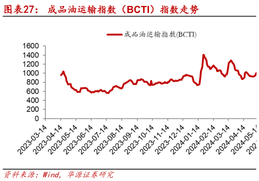 咨询下各位成品油运输指数（BCTI）指数走势?