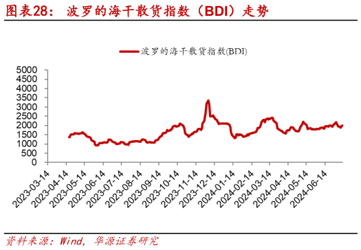 想关注一下波罗的海干散货指数（BDI）走势?