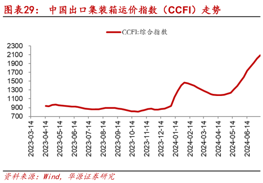 想问下各位网友中国出口集装箱运价指数（CCFI）走势?