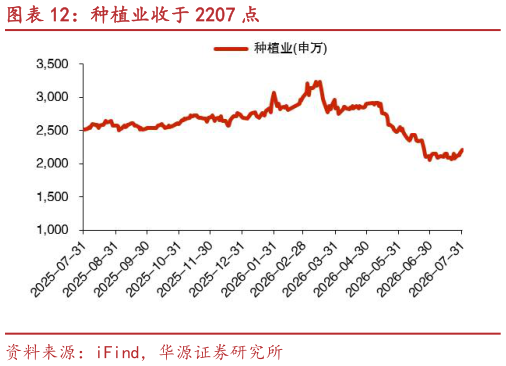 想关注一下种植业收于 2207 点