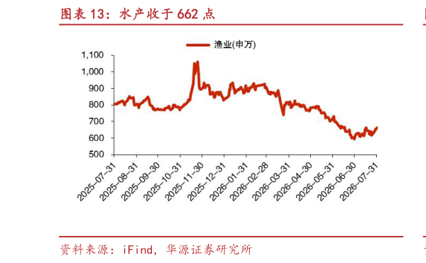 想问下各位网友水产收于 662 点