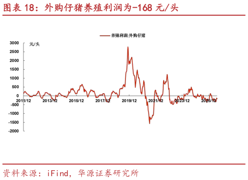 各位网友请教一下外购仔猪养殖利润为-168 元头