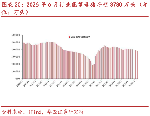 想问下各位网友2026 年 6 月行业能繁母猪存栏 3780 万头（单