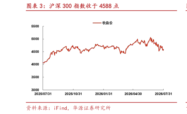 谁知道沪深 300 指数收于 4588 点