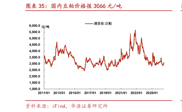 谁能回答国内豆粕价格报 3066 元吨