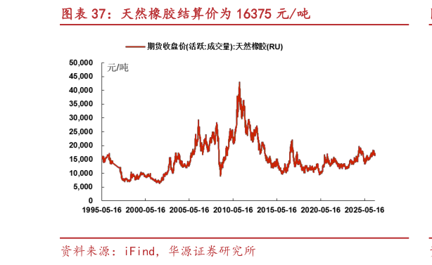 谁知道天然橡胶结算价为 16375 元吨