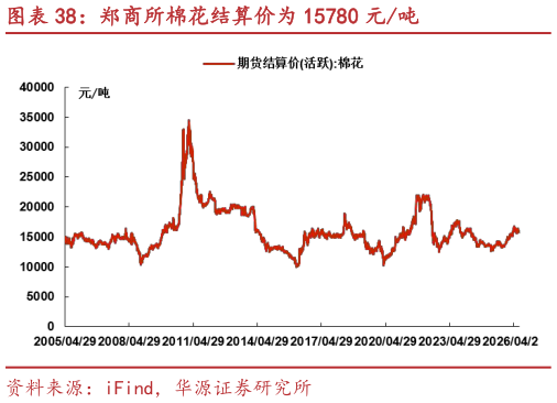 怎样理解郑商所棉花结算价为 15780 元吨