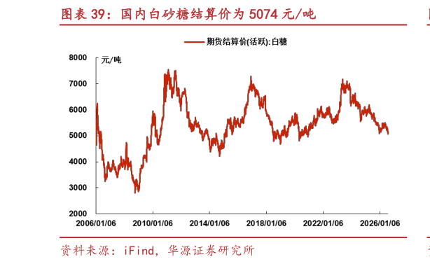 谁能回答国内白砂糖结算价为 5074 元吨