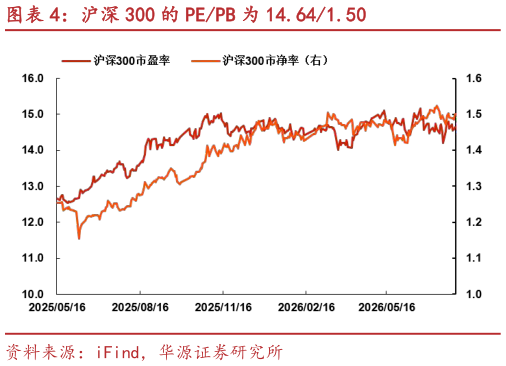 怎样理解沪深 300 的 PEPB 为 14.641.50