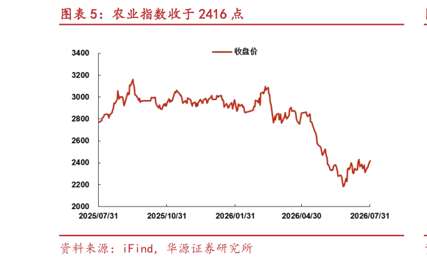 怎样理解农业指数收于 2416 点