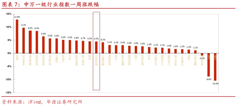 你知道申万一级行业指数一周涨跌幅