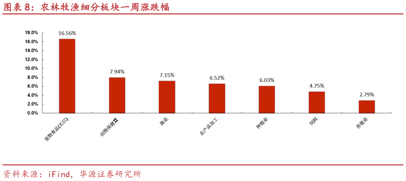 我想了解一下农林牧渔细分板块一周涨跌幅