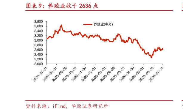 我想了解一下养殖业收于 2636 点